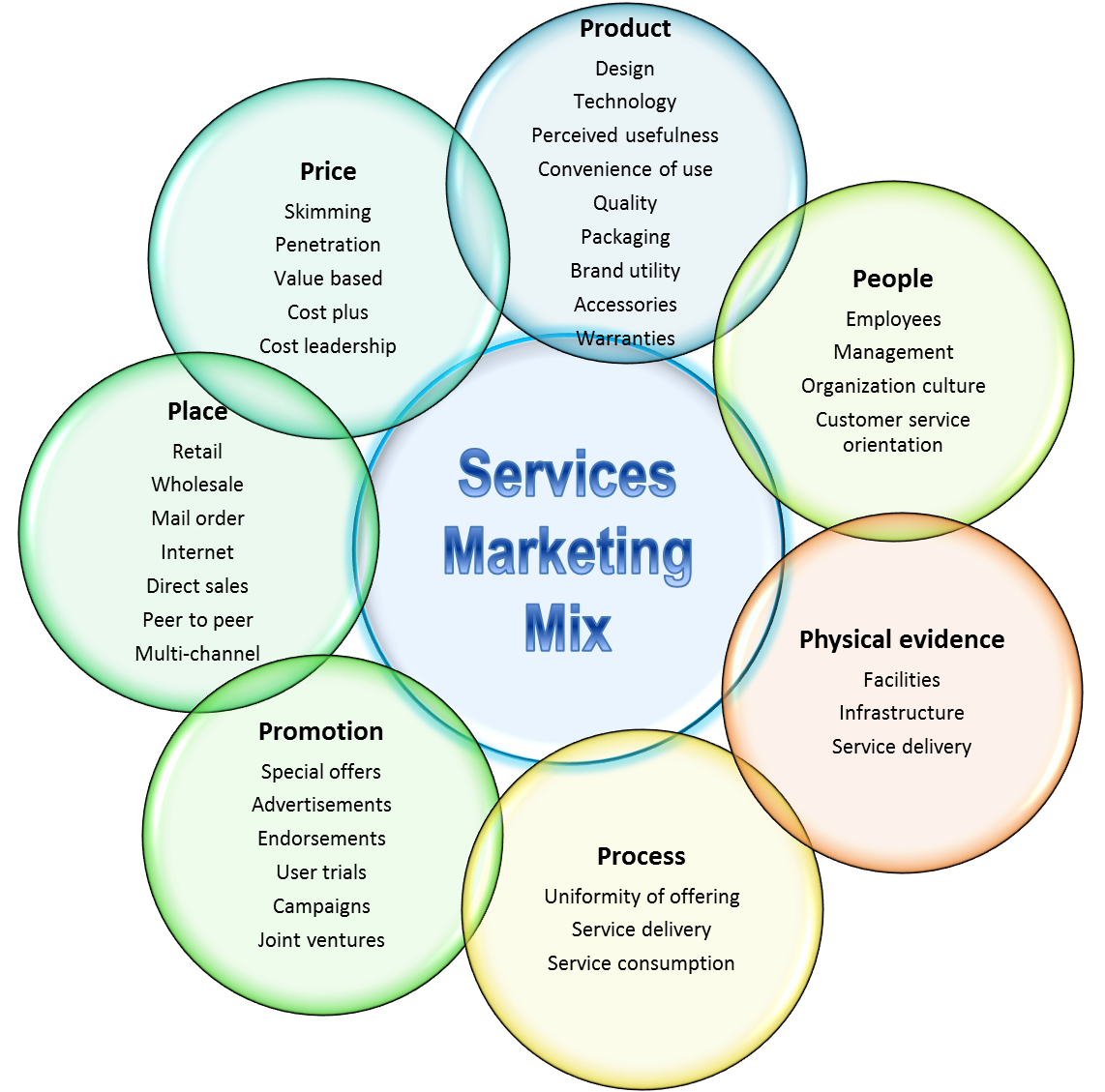 service marketing mix ukessays